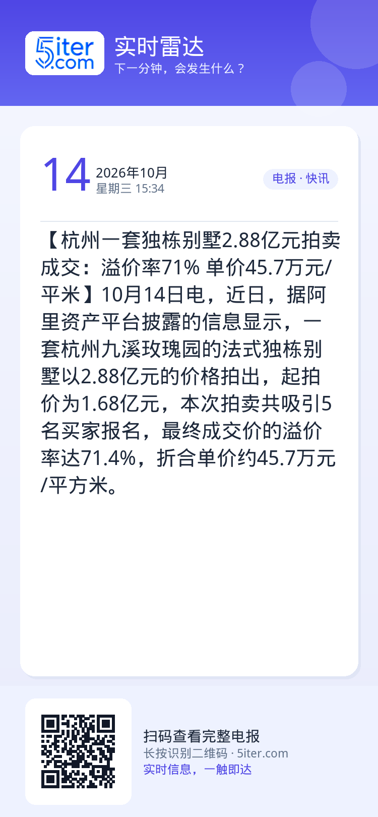 【杭州一套独栋别墅2.88亿元拍卖成交：溢价率71% 单价45.7万元/平米】10月14日电，近日，据阿里资产平台披露的