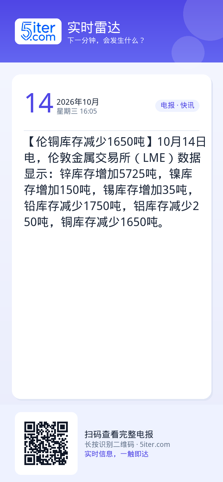 【伦铜库存减少1650吨】10月14日电，伦敦金属交易所（LME）数据显示：锌库存增加5725吨，镍库存增加150吨，锡