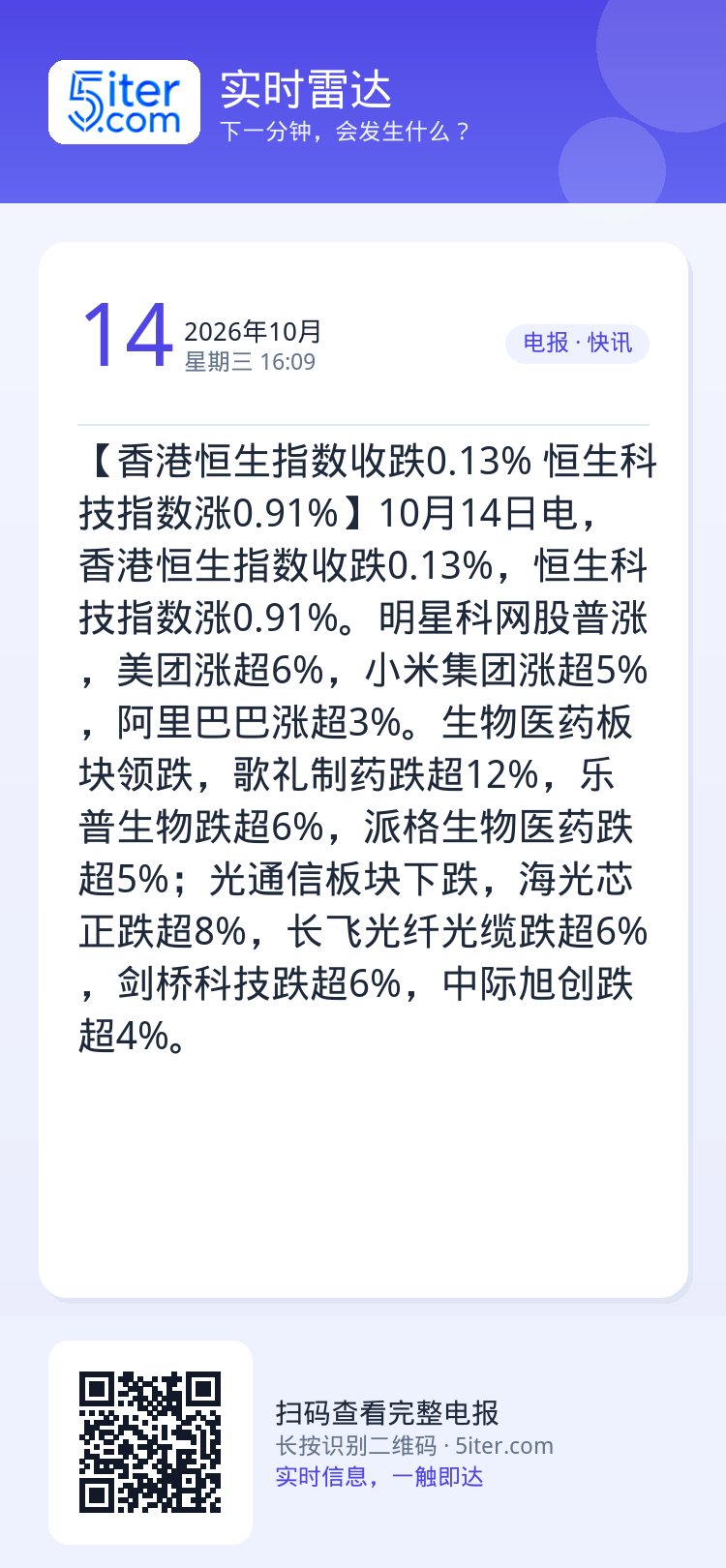 【香港恒生指数收跌0.13% 恒生科技指数涨0.91%】10月14日电，香港恒生指数收跌0.13%，恒生科技指数涨0.9