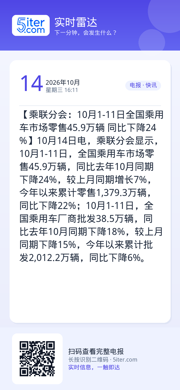 【乘联分会：10月1-11日全国乘用车市场零售45.9万辆 同比下降24%】10月14日电，乘联分会显示，10月1-11