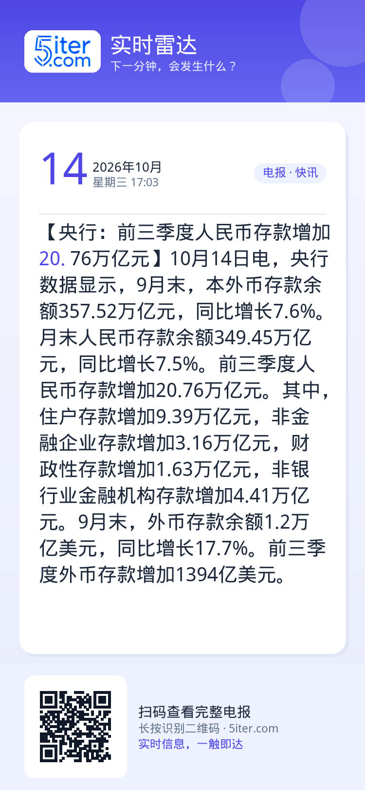 【央行：前三季度人民币存款增加20.76万亿元】10月14日电，央行数据显示，9月末，本外币存款余额357.52万亿元，