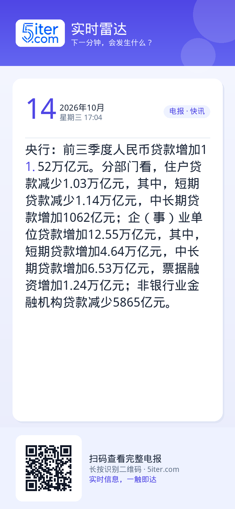 央行：前三季度人民币贷款增加11.52万亿元。分部门看，住户贷款减少1.03万亿元，其中，短期贷款减少1.14万亿元，中