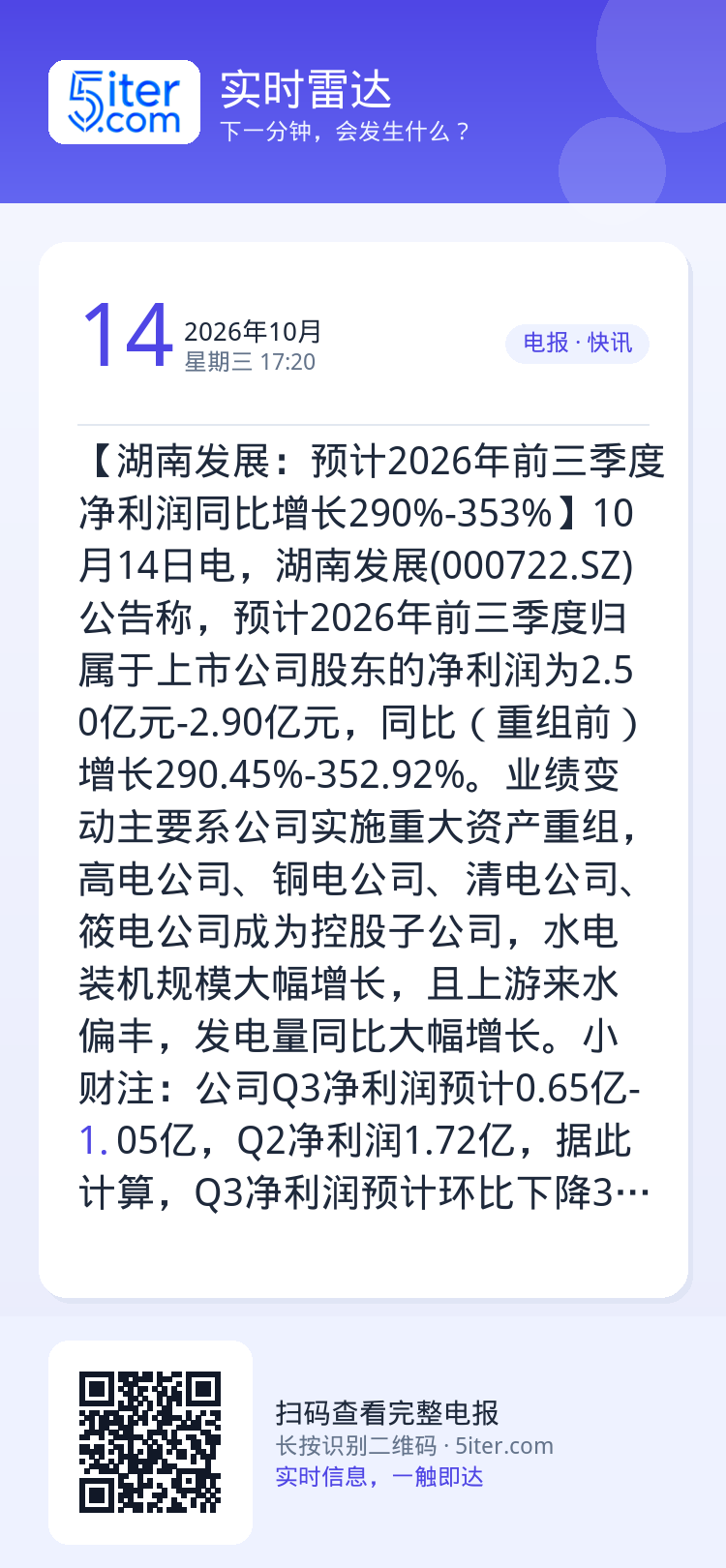 【湖南发展：预计2026年前三季度净利润同比增长290%-353%】10月14日电，湖南发展(000722.SZ)公告称