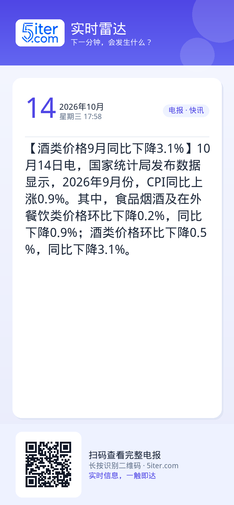 【酒类价格9月同比下降3.1%】10月14日电，国家统计局发布数据显示，2026年9月份，CPI同比上涨0.9%。其中，