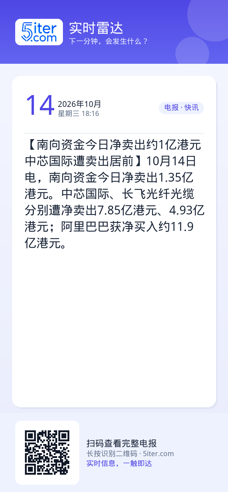 【南向资金今日净卖出约1亿港元 中芯国际遭卖出居前】10月14日电，南向资金今日净卖出1.35亿港元。中芯国际、长飞光纤