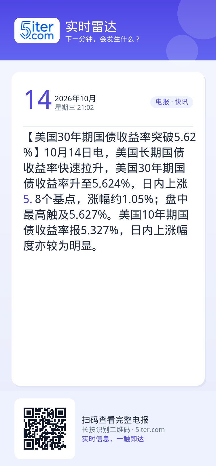 【美国30年期国债收益率突破5.62%】10月14日电，美国长期国债收益率快速拉升，美国30年期国债收益率升至5.624