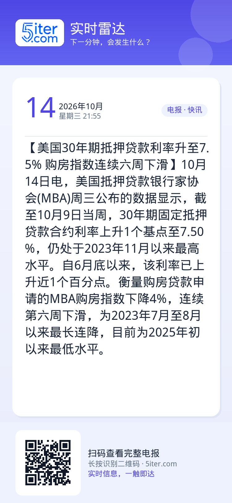 【美国30年期抵押贷款利率升至7.5% 购房指数连续六周下滑】10月14日电，美国抵押贷款银行家协会(MBA)周三公布的