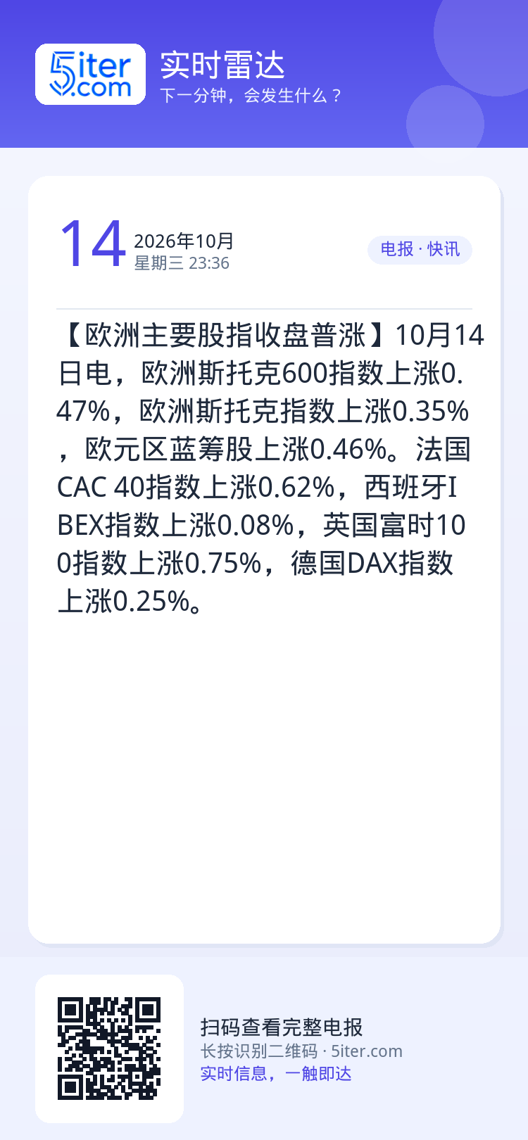 【欧洲主要股指收盘普涨】10月14日电，欧洲斯托克600指数上涨0.47%，欧洲斯托克指数上涨0.35%，欧元区蓝筹股上