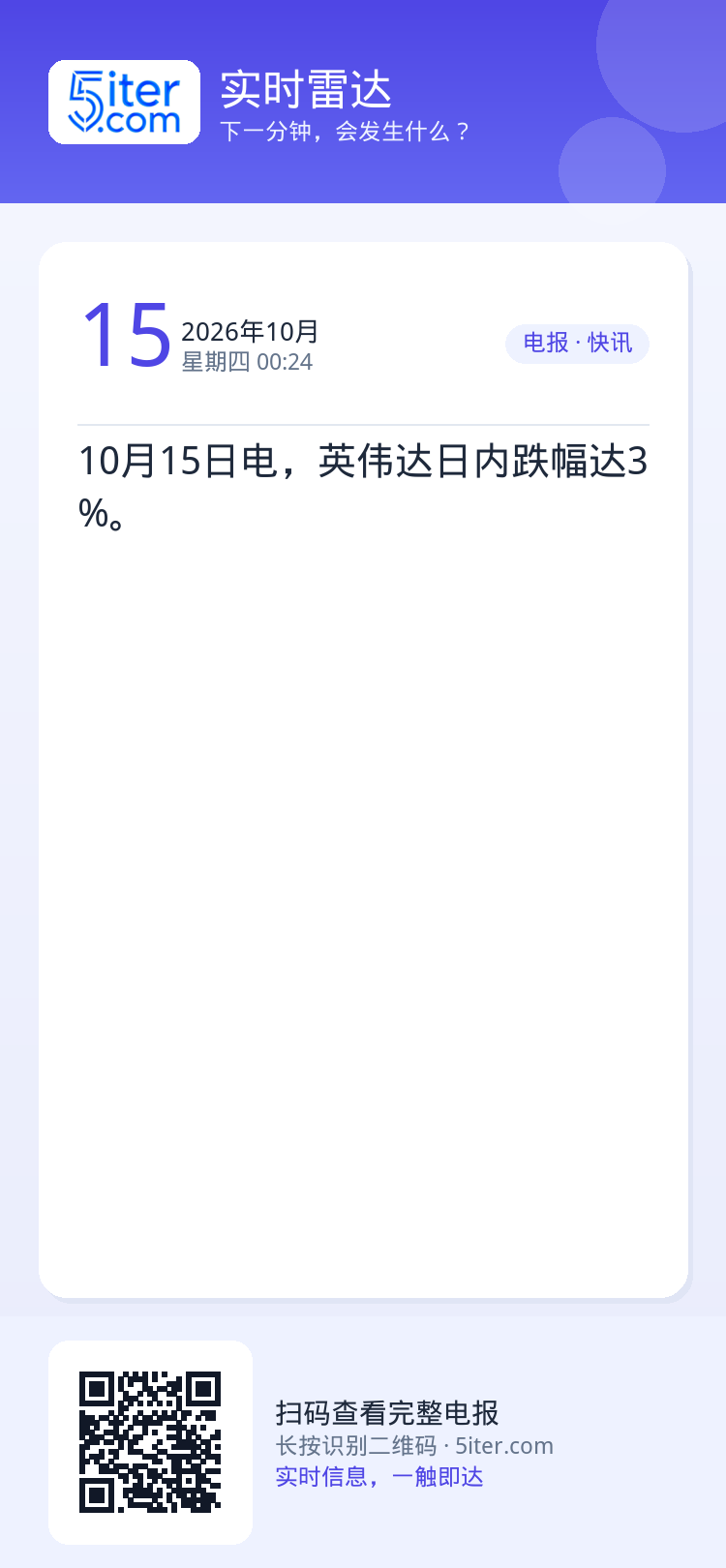 10月15日电，英伟达日内跌幅达3%。