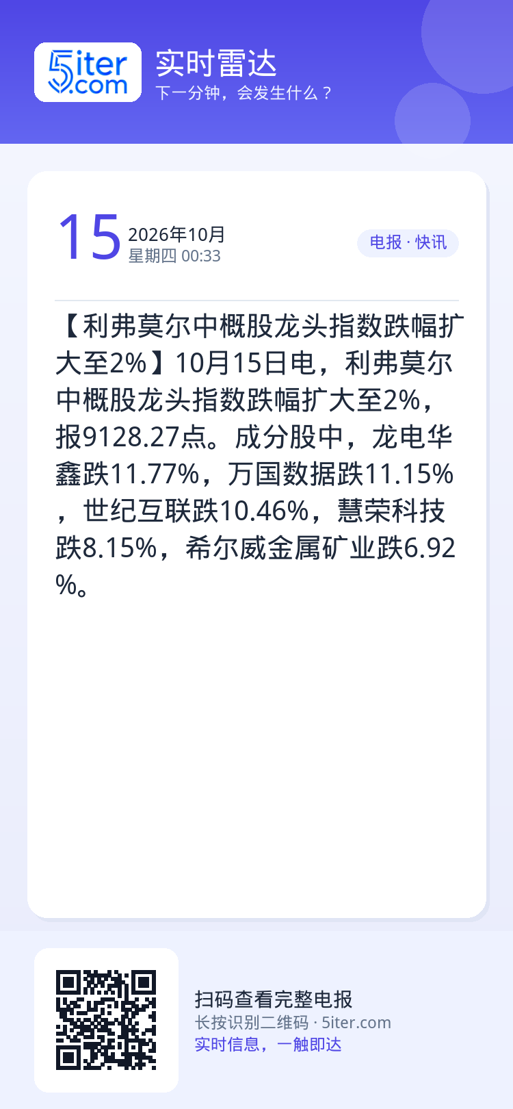 【利弗莫尔中概股龙头指数跌幅扩大至2%】10月15日电，利弗莫尔中概股龙头指数跌幅扩大至2%，报9128.27点。成分股