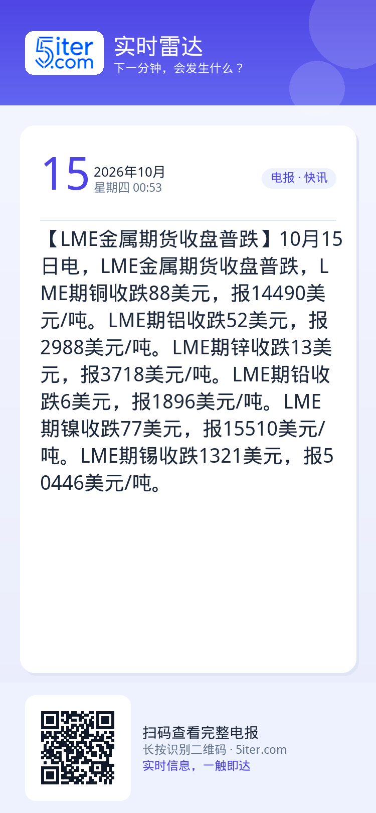 【LME金属期货收盘普跌】10月15日电，LME金属期货收盘普跌，LME期铜收跌88美元，报14490美元/吨。LME期