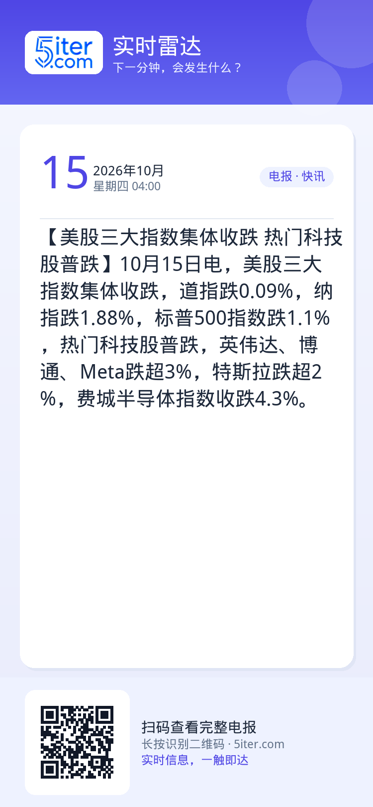 【美股三大指数集体收跌 热门科技股普跌】10月15日电，美股三大指数集体收跌，道指跌0.09%，纳指跌1.88%，标普5
