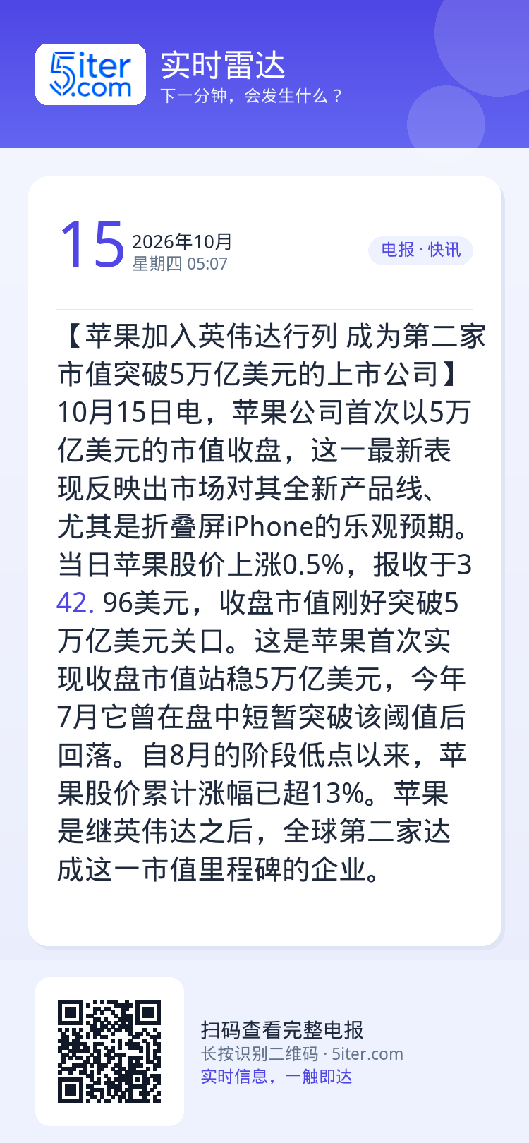 【苹果加入英伟达行列 成为第二家市值突破5万亿美元的上市公司‌】10月15日电，苹果公司首次以5万亿美元的市值收盘，这一