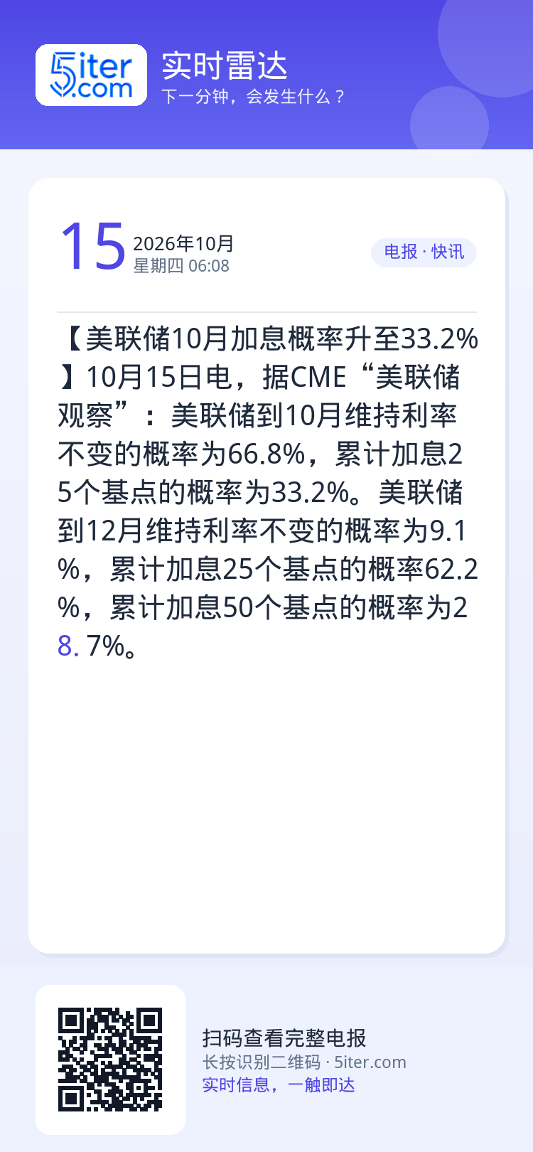 【美联储10月加息概率升至33.2%】10月15日电，据CME“美联储观察”：美联储到10月维持利率不变的概率为66.8