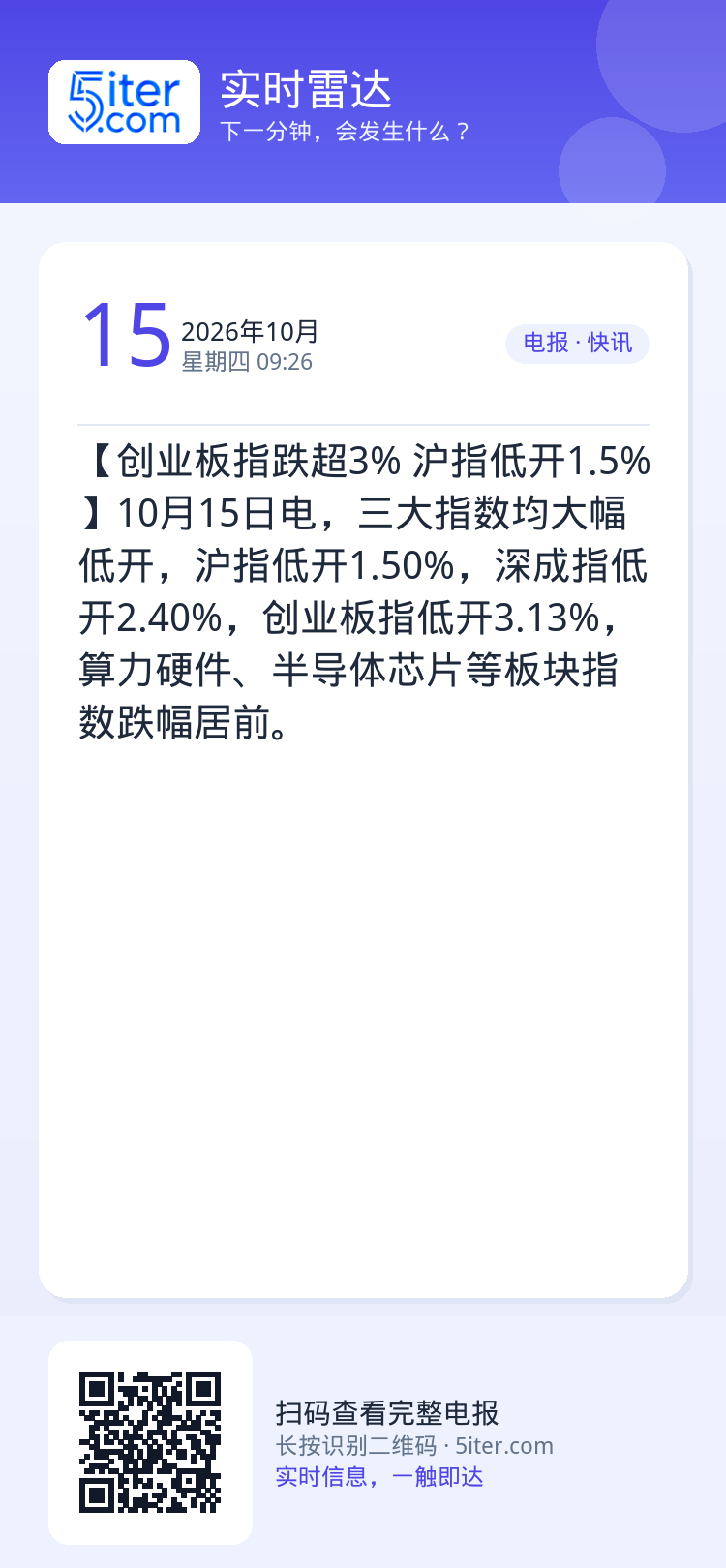 【创业板指跌超3% 沪指低开1.5%】10月15日电，三大指数均大幅低开，沪指低开1.50%，深成指低开2.40%，创业