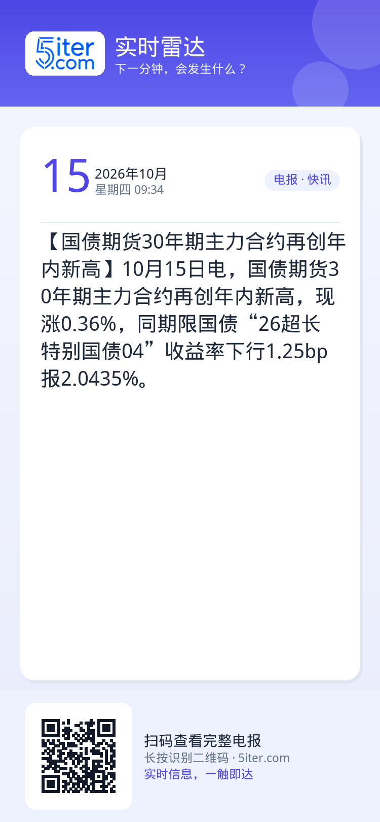 【国债期货30年期主力合约再创年内新高】10月15日电，国债期货30年期主力合约再创年内新高，现涨0.36%，同期限国债