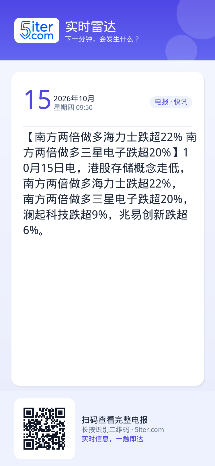 【南方两倍做多海力士跌超22% 南方两倍做多三星电子跌超20%】10月15日电，港股存储概念走低，南方两倍做多海力士跌超