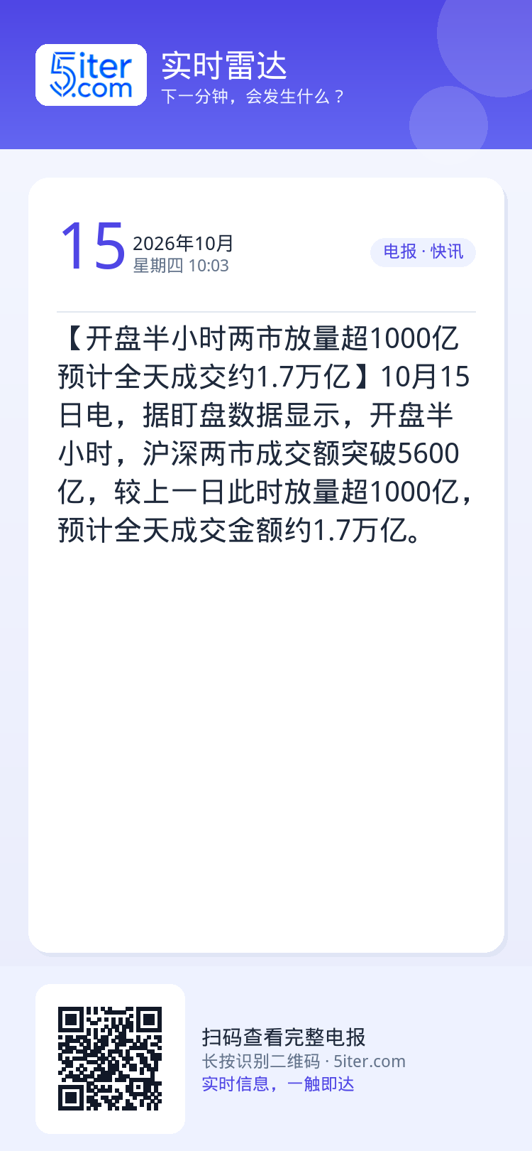 【开盘半小时两市放量超1000亿 预计全天成交约1.7万亿】10月15日电，据盯盘数据显示，开盘半小时，沪深两市成交额突