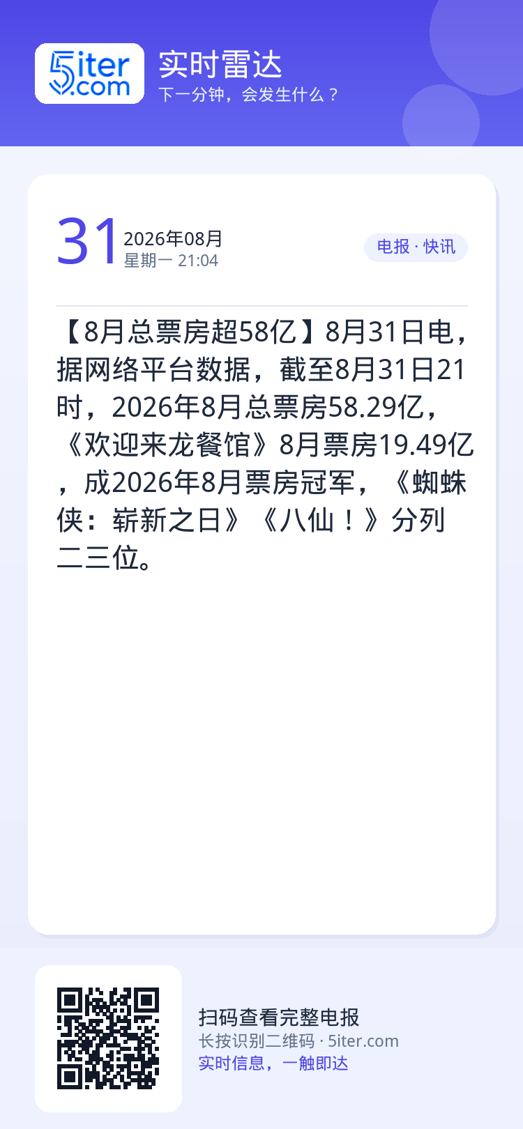 【8月总票房超58亿】8月31日电，据网络平台数据，截至8月31日21时，2026年8月总票房58.29亿，《欢迎来龙餐