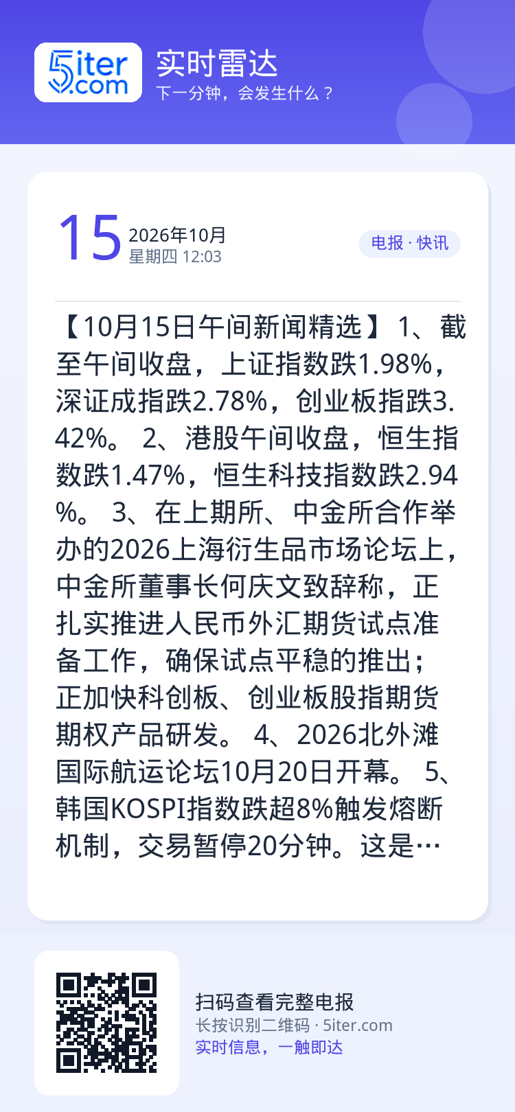 【10月15日午间新闻精选】
1、截至午间收盘，上证指数跌1.98%，深证成指跌2.78%，创业板指跌3.42%。
2、