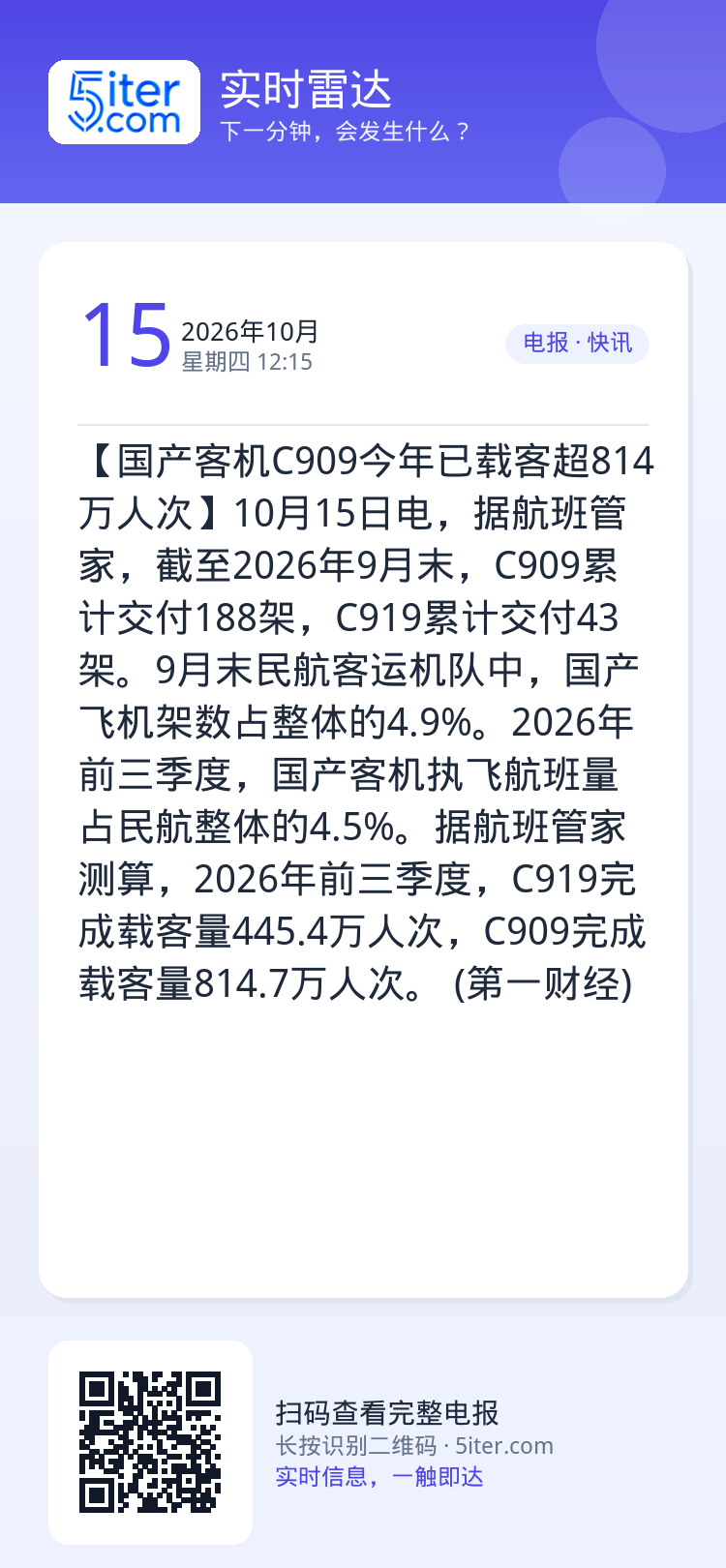 【国产客机C909今年已载客超814万人次】10月15日电，据航班管家，截至2026年9月末，C909累计交付188架，