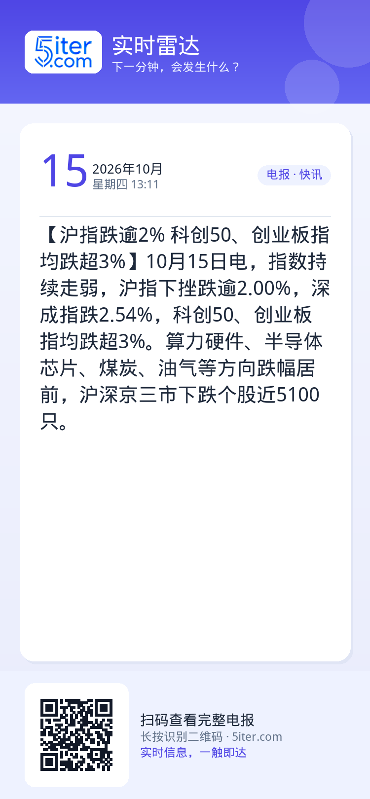 【沪指跌逾2% 科创50、创业板指均跌超3%】10月15日电，指数持续走弱，沪指下挫跌逾2.00%，深成指跌2.54%，