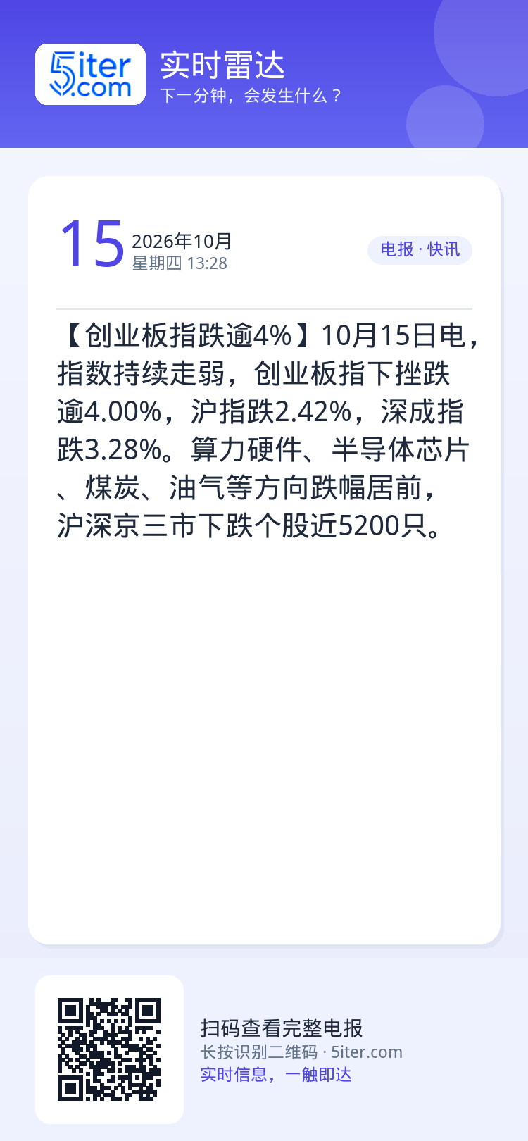 【创业板指跌逾4%】10月15日电，指数持续走弱，创业板指下挫跌逾4.00%，沪指跌2.42%，深成指跌3.28%。算力