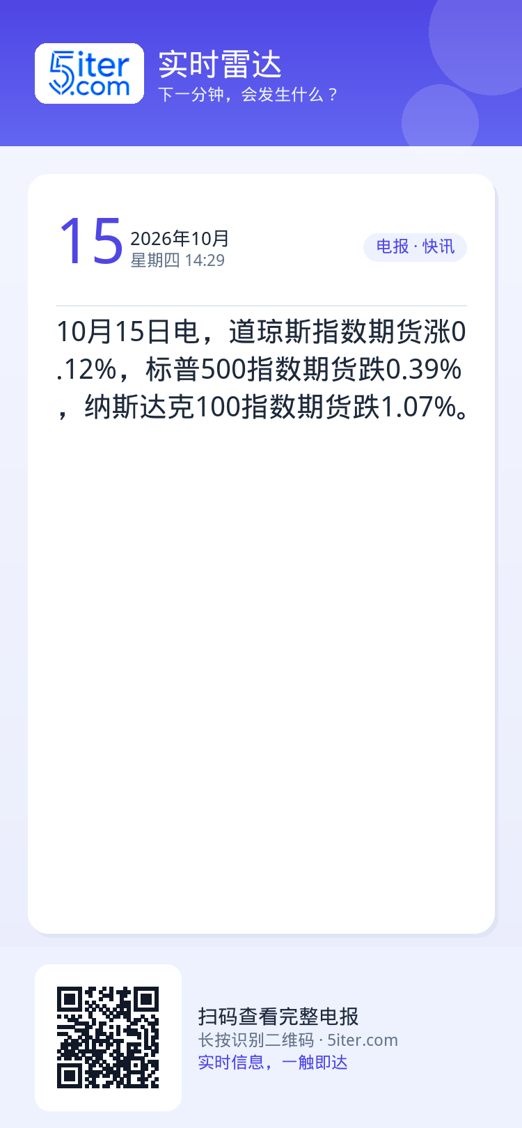 10月15日电，道琼斯指数期货涨0.12%，标普500指数期货跌0.39%，纳斯达克100指数期货跌1.07%。
