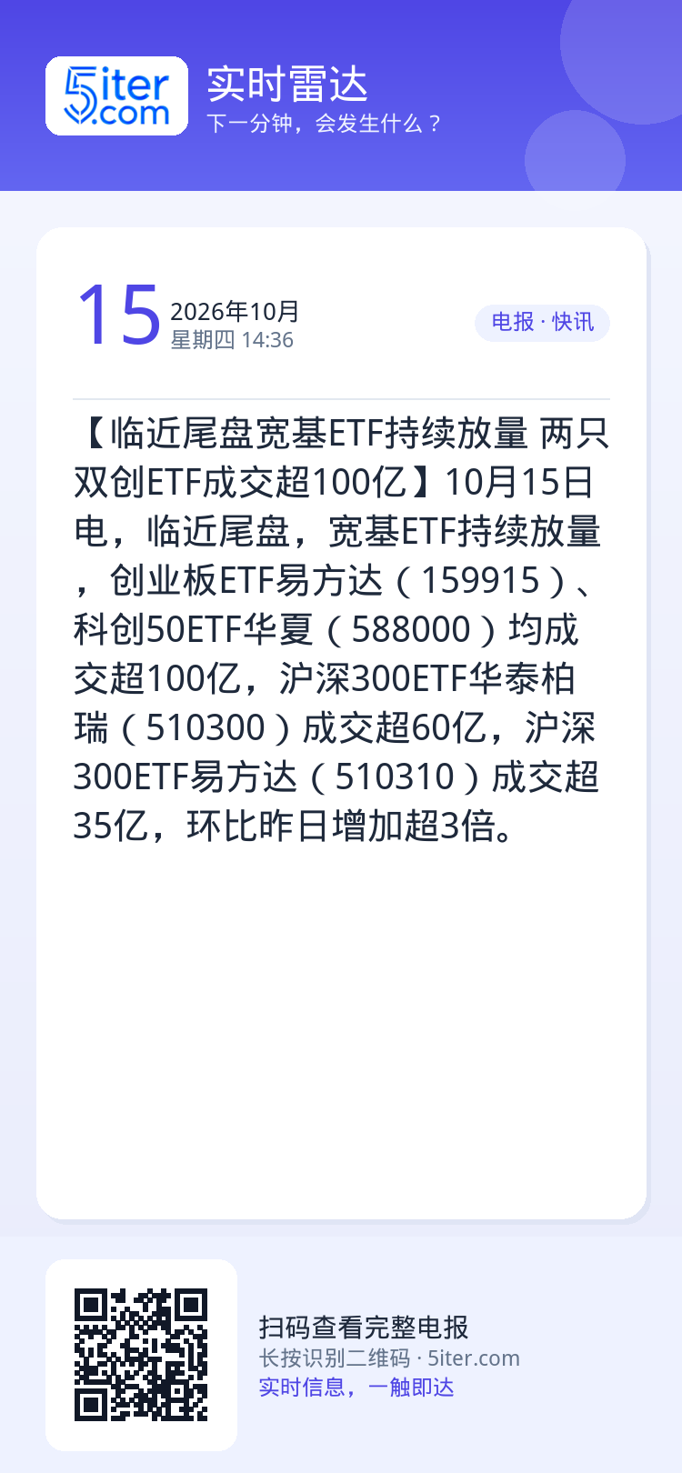 【临近尾盘宽基ETF持续放量 两只双创ETF成交超100亿】10月15日电，临近尾盘，宽基ETF持续放量，创业板ETF易