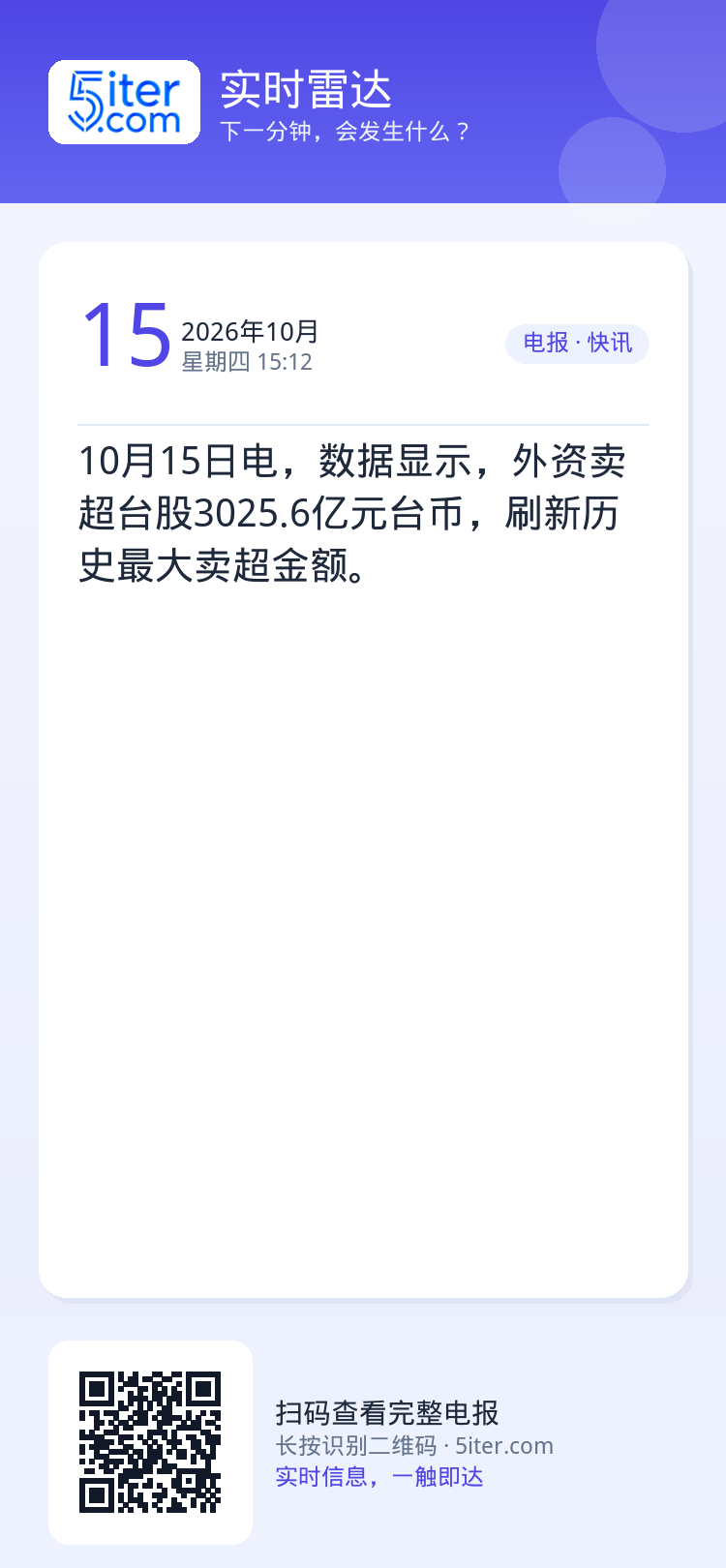 10月15日电，数据显示，外资卖超台股3025.6亿元台币，刷新历史最大卖超金额。