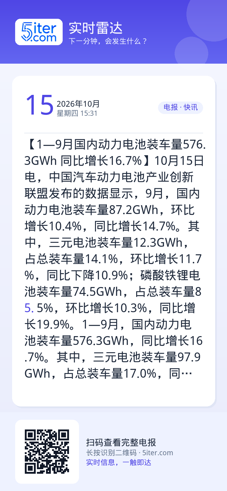 【1—9月国内动力电池装车量576.3GWh 同比增长16.7%】10月15日电，中国汽车动力电池产业创新联盟发布的数据
