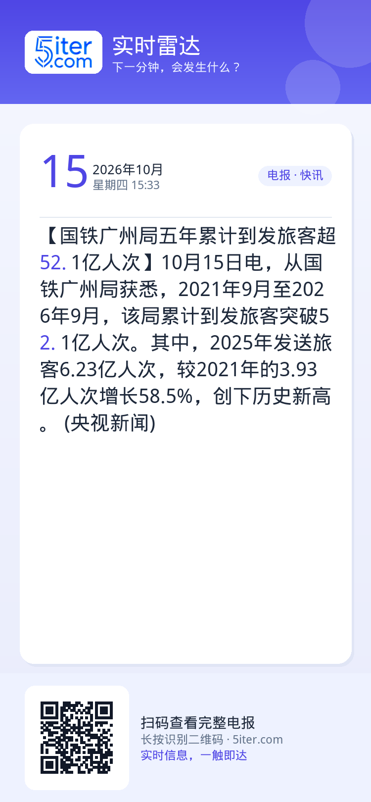 【国铁广州局五年累计到发旅客超52.1亿人次】10月15日电，从国铁广州局获悉，2021年9月至2026年9月，该局累计