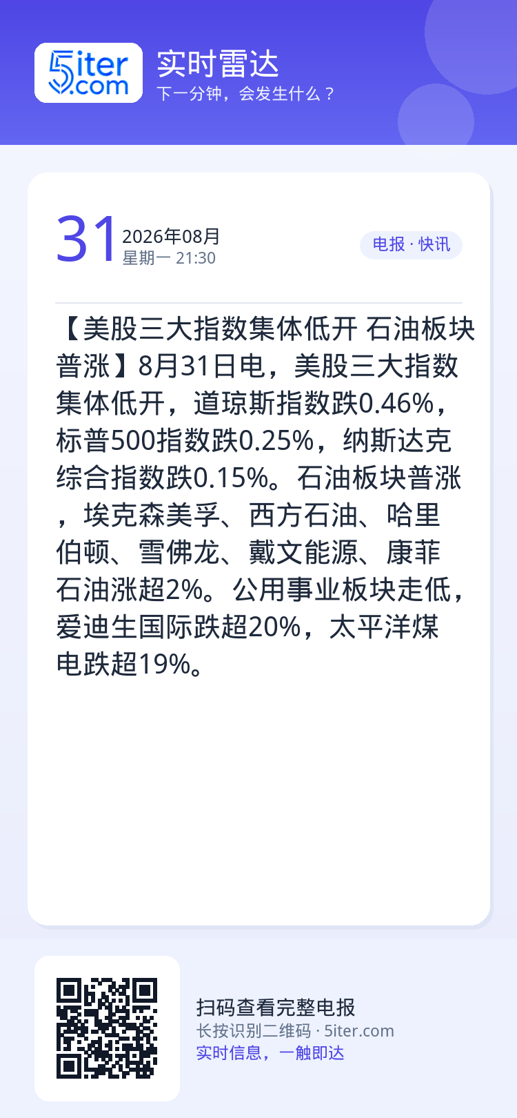 【美股三大指数集体低开 石油板块普涨】8月31日电，美股三大指数集体低开，道琼斯指数跌0.46%，标普500指数跌0.2
