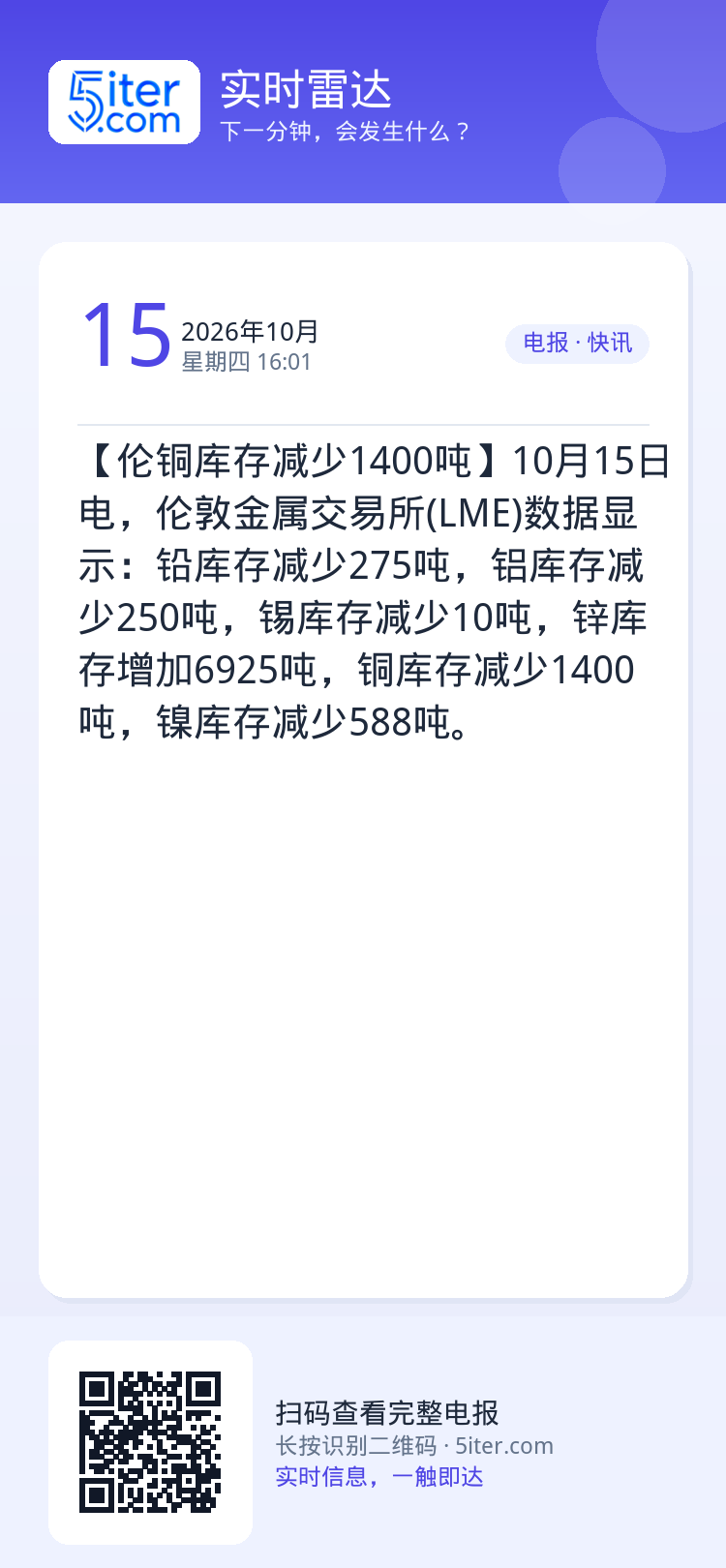 【伦铜库存减少1400吨】10月15日电，伦敦金属交易所(LME)数据显示：铅库存减少275吨，铝库存减少250吨，锡库