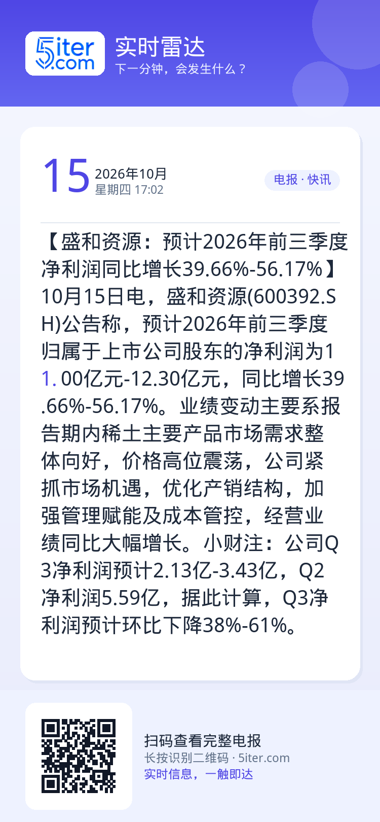 【盛和资源：预计2026年前三季度净利润同比增长39.66%-56.17%】10月15日电，盛和资源(600392.SH