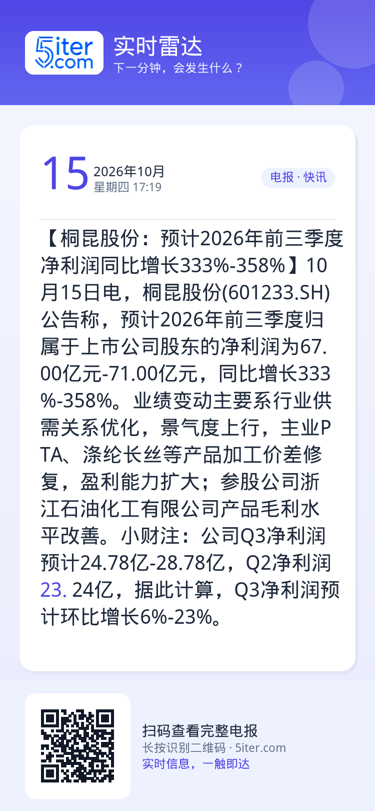 【桐昆股份：预计2026年前三季度净利润同比增长333%-358%】10月15日电，桐昆股份(601233.SH)公告称