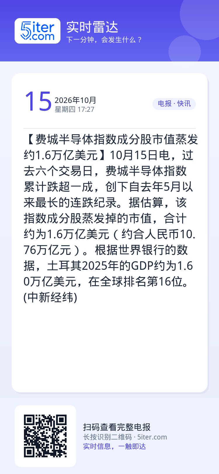 【费城半导体指数成分股市值蒸发约1.6万亿美元】10月15日电，过去六个交易日，费城半导体指数累计跌超一成，创下自去年5