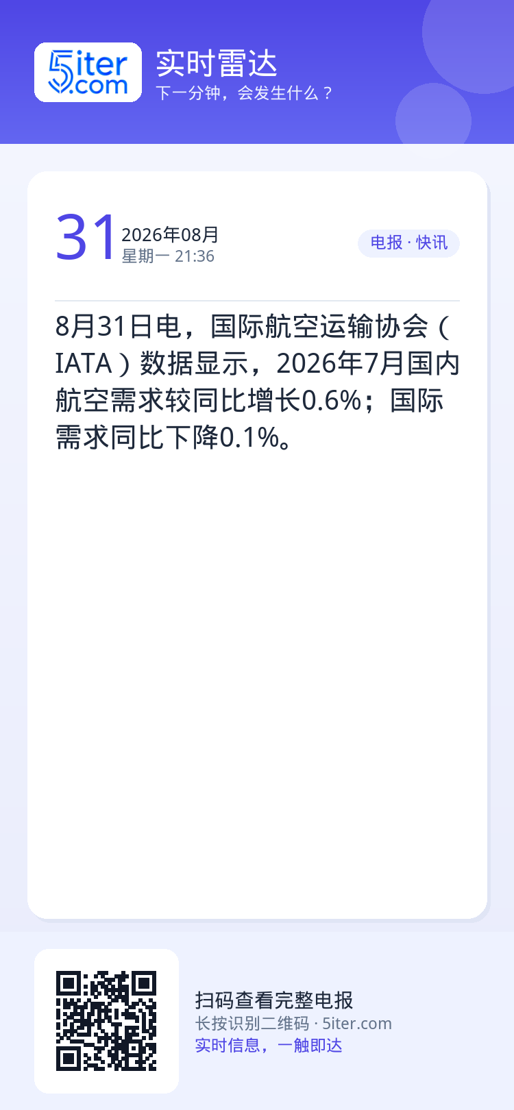 8月31日电，国际航空运输协会（IATA）数据显示，2026年7月国内航空需求较同比增长0.6%；国际需求同比下降0.1