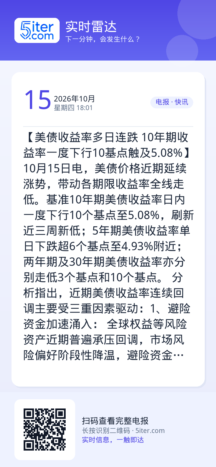 【美债收益率多日连跌 10年期收益率一度下行10基点触及5.08%】10月15日电，美债价格近期延续涨势，带动各期限收益