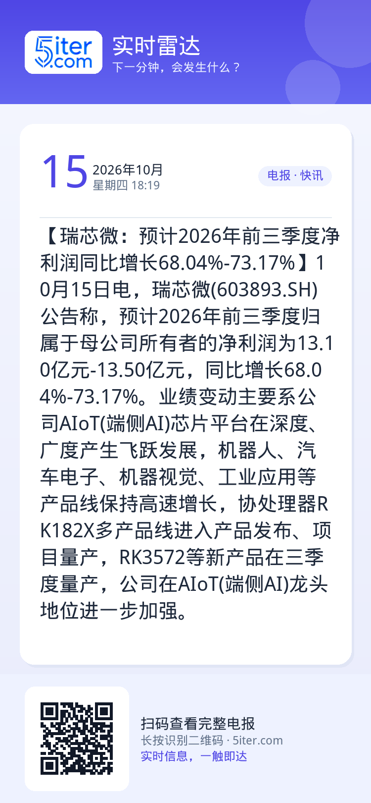 【瑞芯微：预计2026年前三季度净利润同比增长68.04%-73.17%】10月15日电，瑞芯微(603893.SH)公
