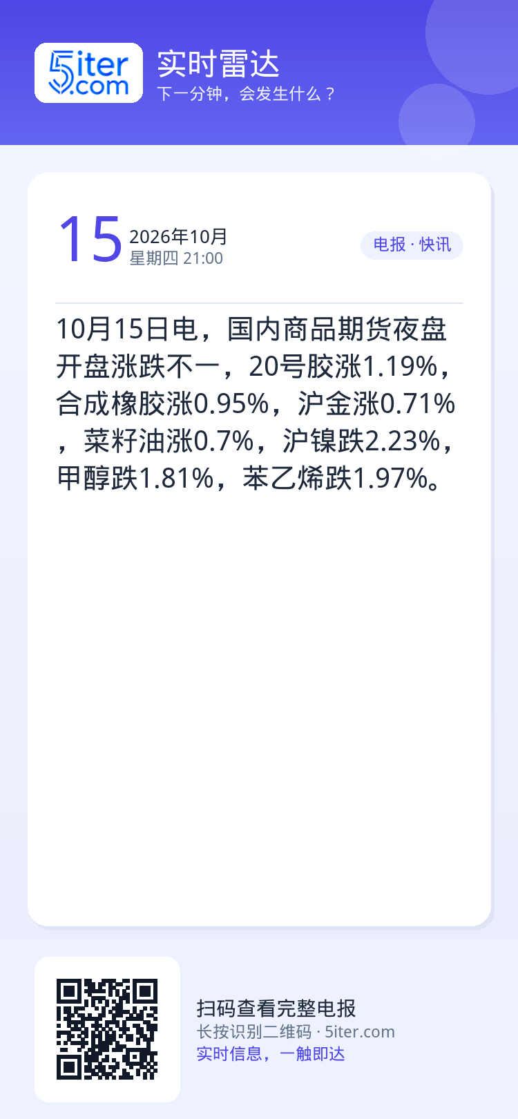10月15日电，国内商品期货夜盘开盘涨跌不一，20号胶涨1.19%，合成橡胶涨0.95%，沪金涨0.71%，菜籽油涨0.