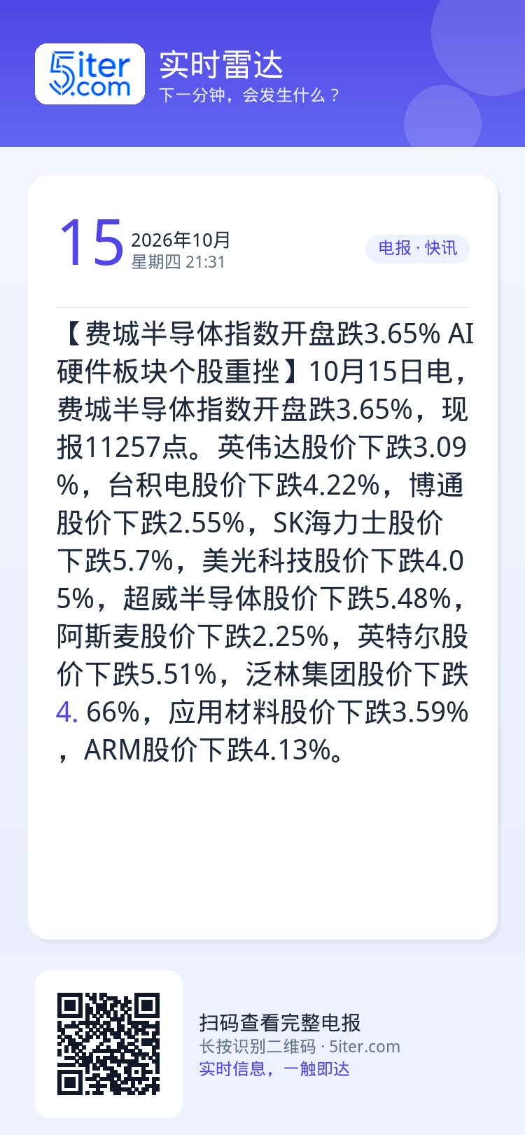 【费城半导体指数开盘跌3.65% AI硬件板块个股重挫】10月15日电，费城半导体指数开盘跌3.65%，现报11257点