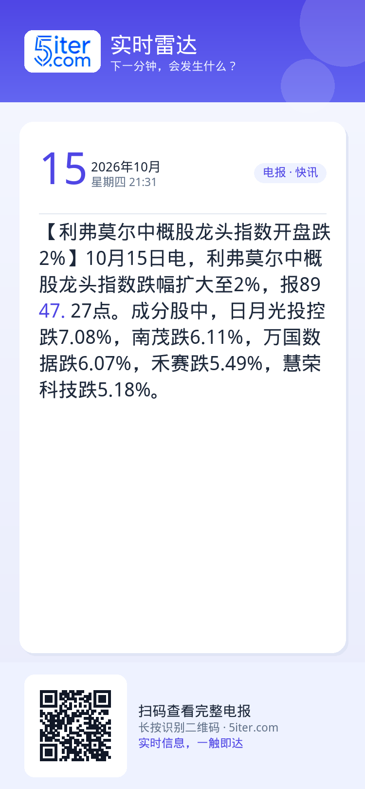 【利弗莫尔中概股龙头指数开盘跌2%】10月15日电，利弗莫尔中概股龙头指数跌幅扩大至2%，报8947.27点。成分股中，