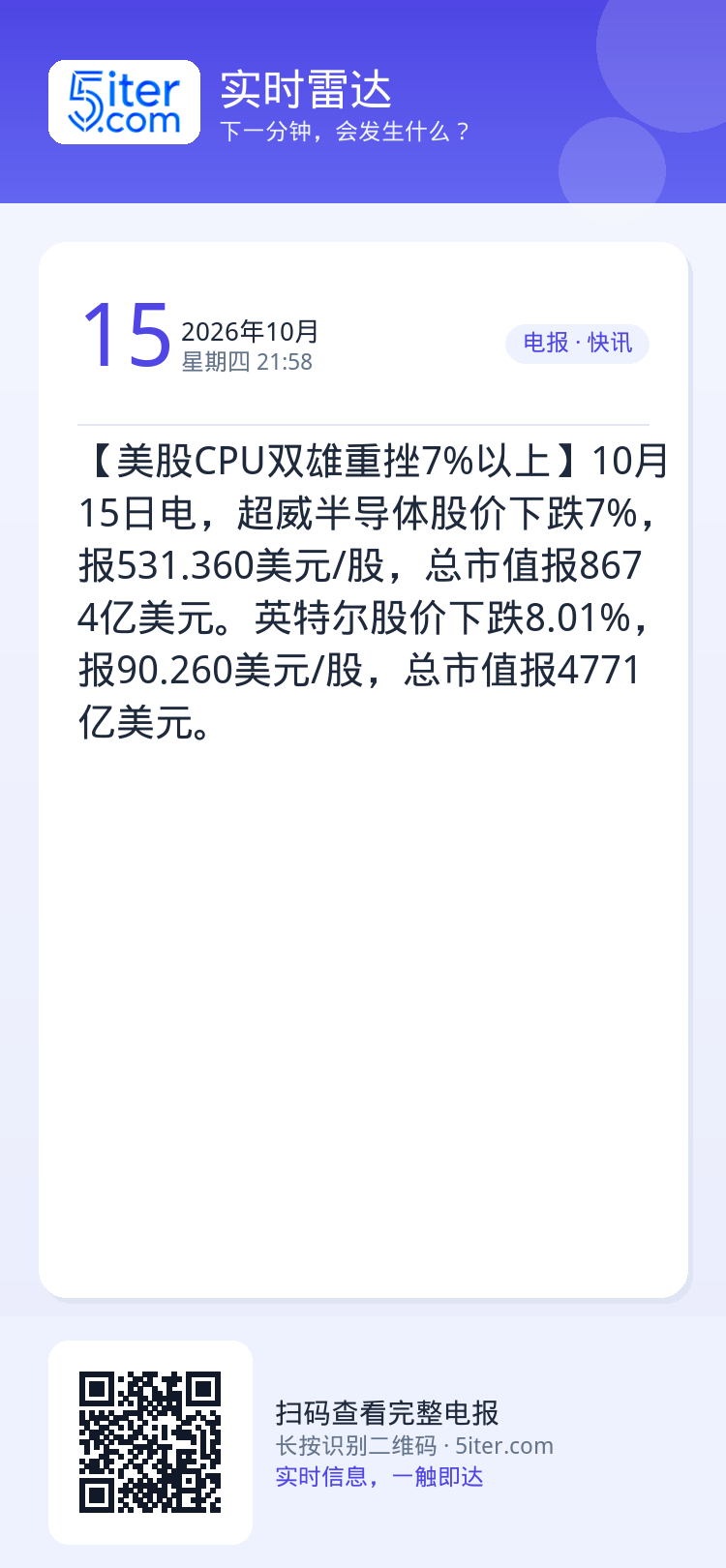 【美股CPU双雄重挫7%以上】10月15日电，超威半导体股价下跌7%，报531.360美元/股，总市值报8674亿美元。