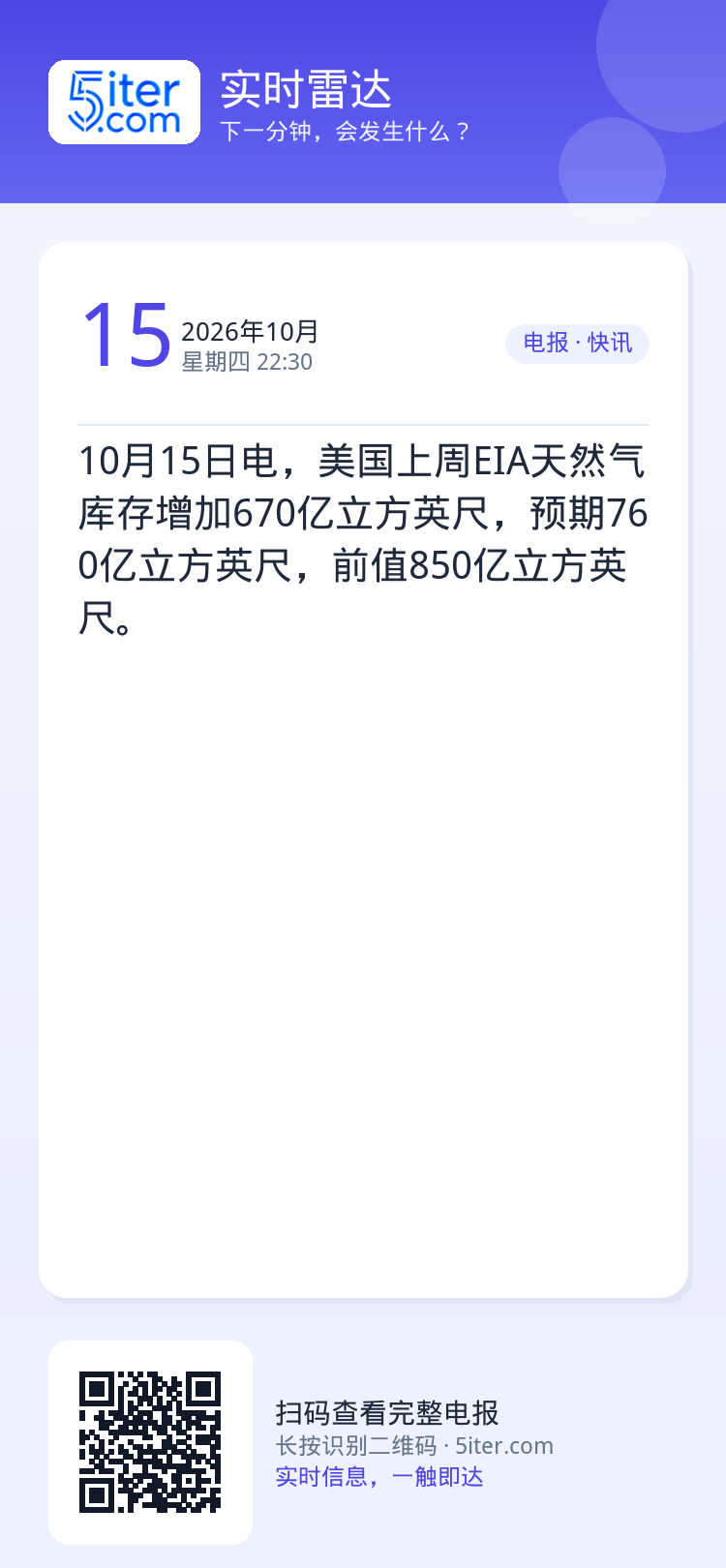 10月15日电，美国上周EIA天然气库存增加670亿立方英尺，预期760亿立方英尺，前值850亿立方英尺。