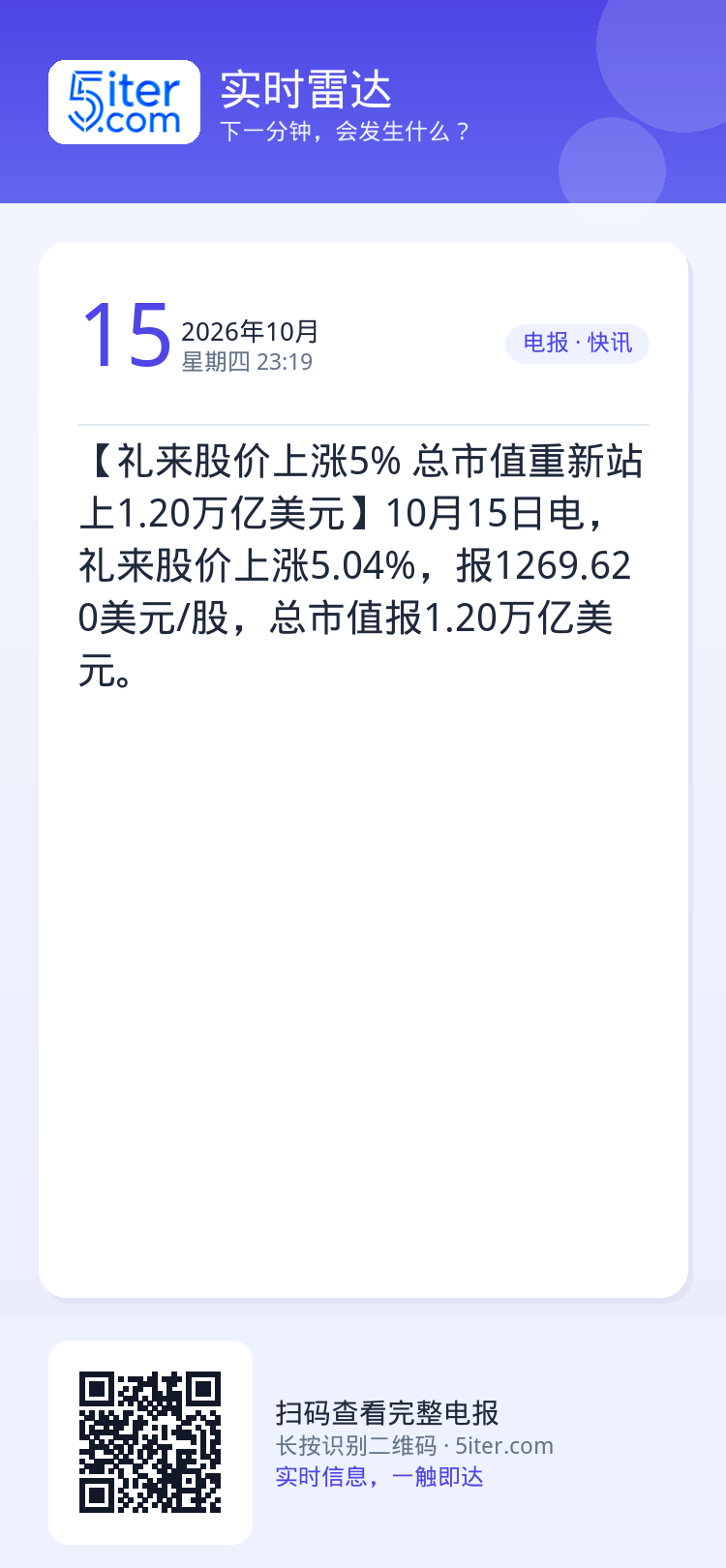【礼来股价上涨5% 总市值重新站上1.20万亿美元】10月15日电，礼来股价上涨5.04%，报1269.620美元/股，