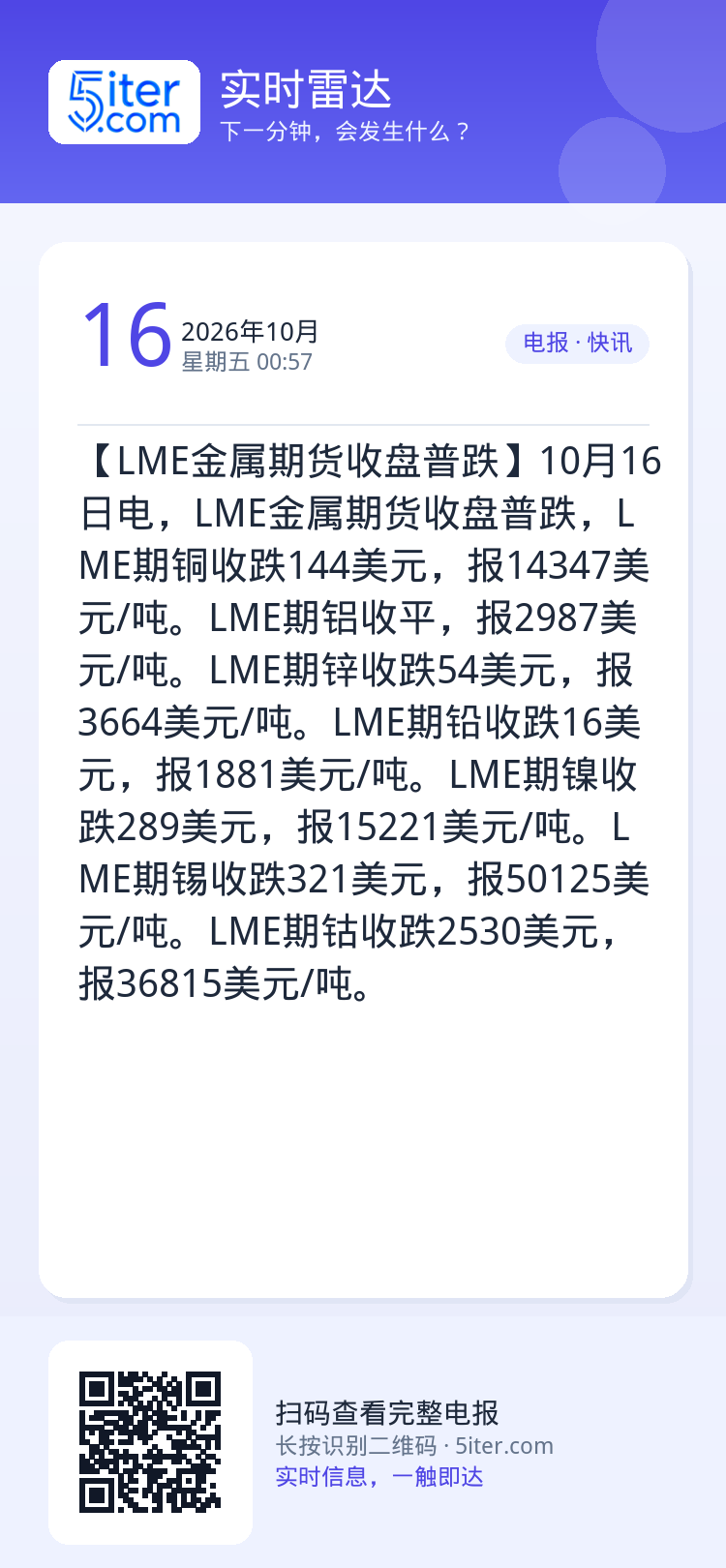 【LME金属期货收盘普跌】10月16日电，LME金属期货收盘普跌，LME期铜收跌144美元，报14347美元/吨。LME