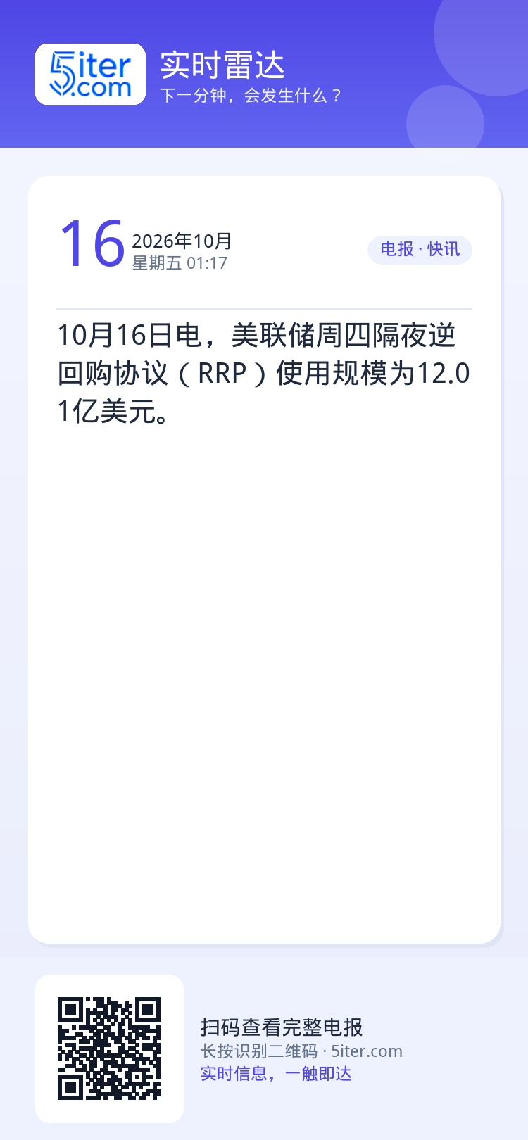 10月16日电，美联储周四隔夜逆回购协议（RRP）使用规模为12.01亿美元。