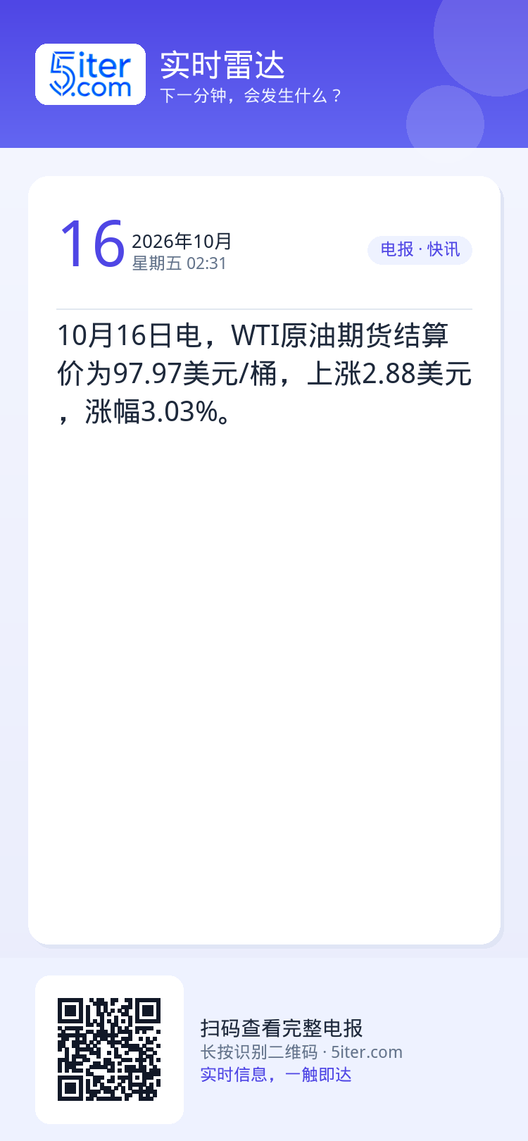 10月16日电，WTI原油期货结算价为97.97美元/桶，上涨2.88美元，涨幅3.03%。