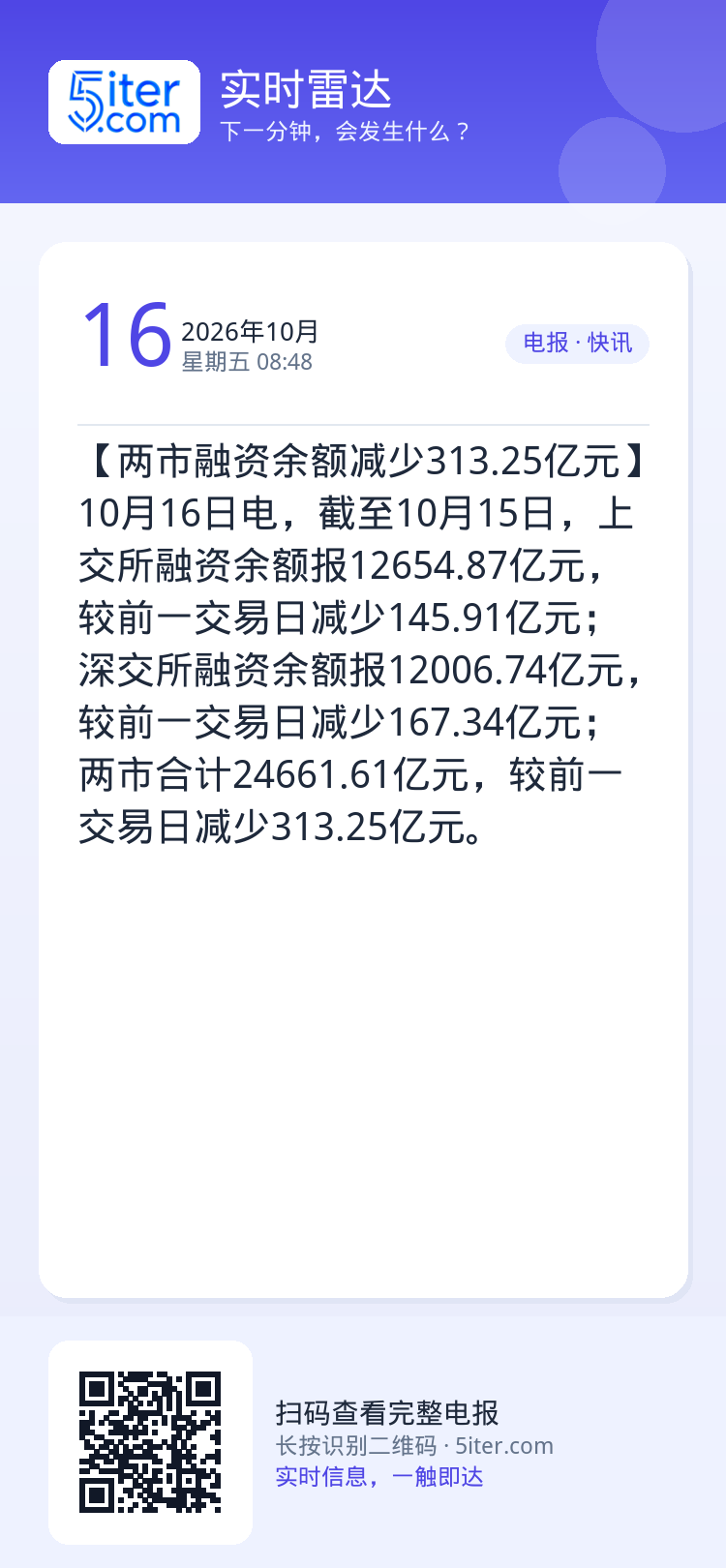 【两市融资余额减少313.25亿元】10月16日电，截至10月15日，上交所融资余额报12654.87亿元，较前一交易日